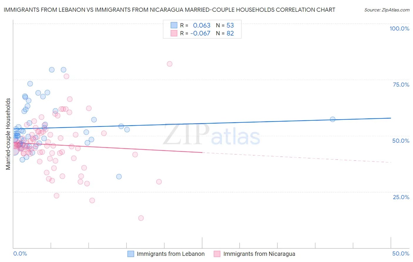 Immigrants from Lebanon vs Immigrants from Nicaragua Married-couple Households