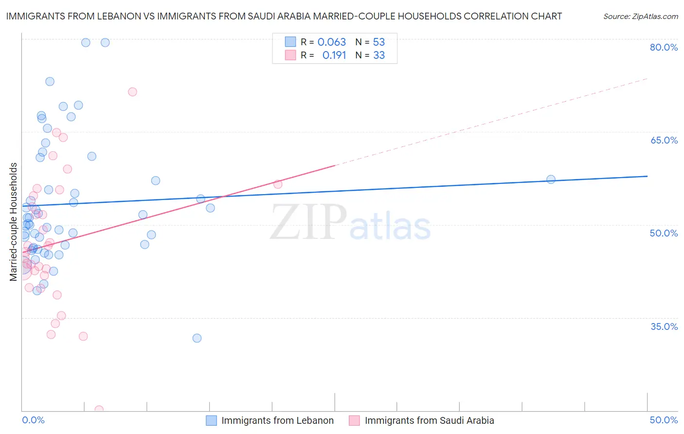 Immigrants from Lebanon vs Immigrants from Saudi Arabia Married-couple Households