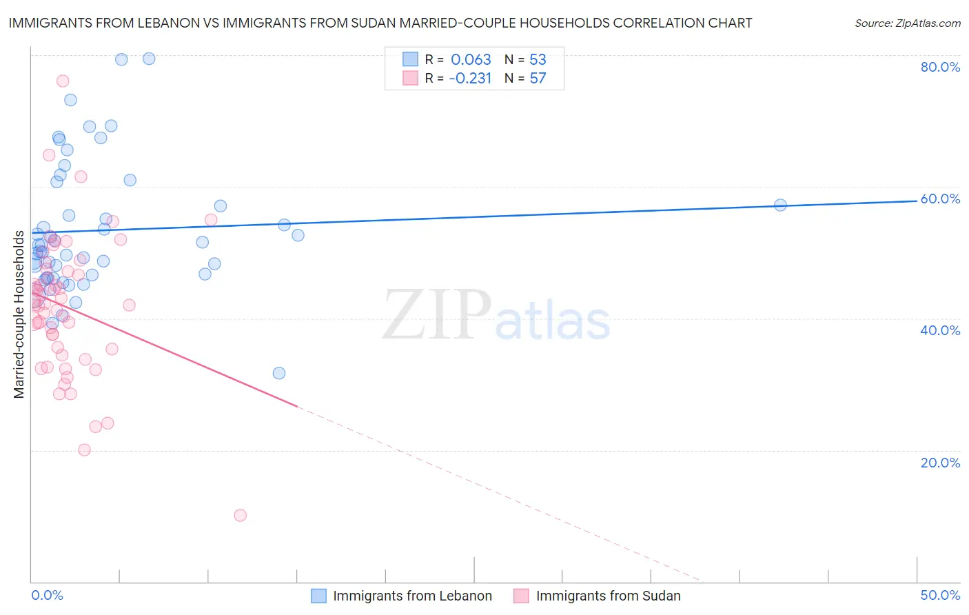 Immigrants from Lebanon vs Immigrants from Sudan Married-couple Households