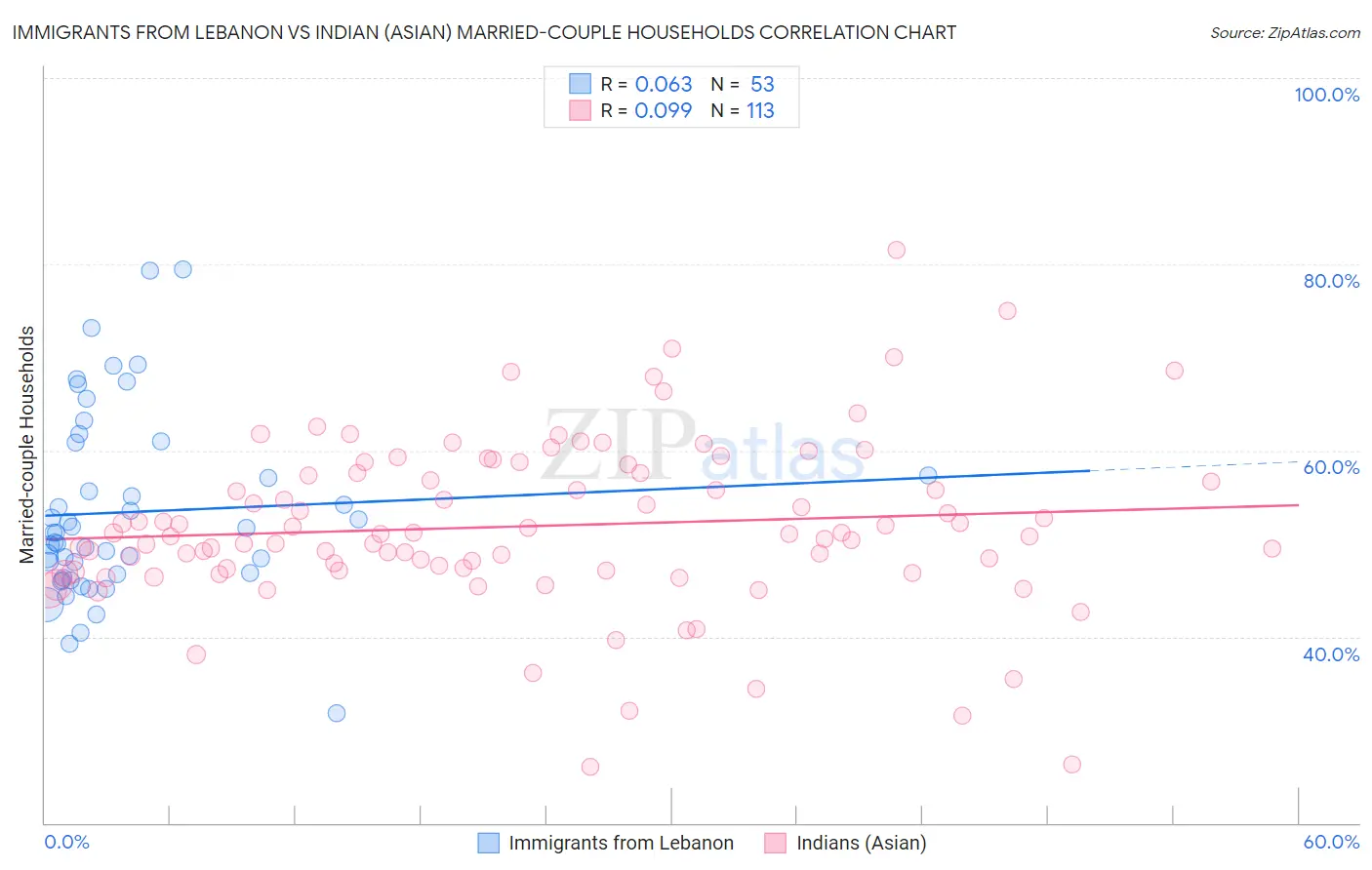 Immigrants from Lebanon vs Indian (Asian) Married-couple Households