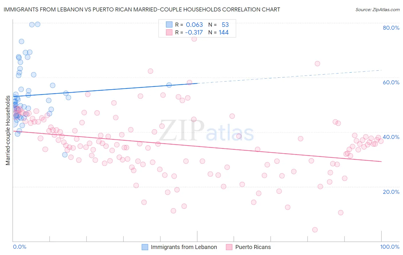 Immigrants from Lebanon vs Puerto Rican Married-couple Households