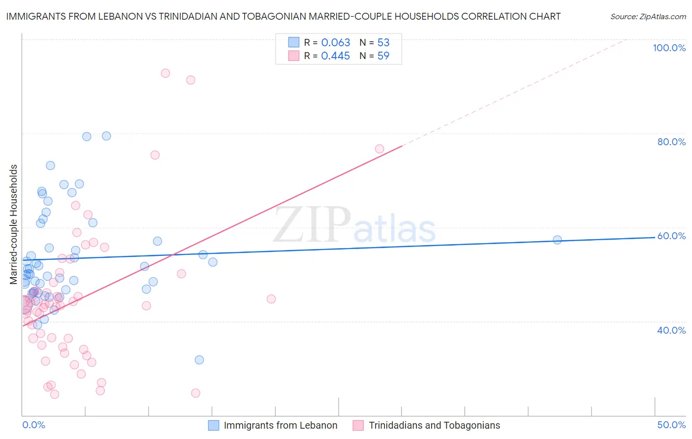 Immigrants from Lebanon vs Trinidadian and Tobagonian Married-couple Households