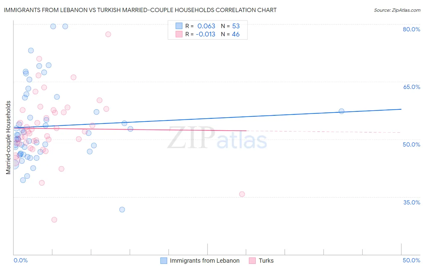 Immigrants from Lebanon vs Turkish Married-couple Households