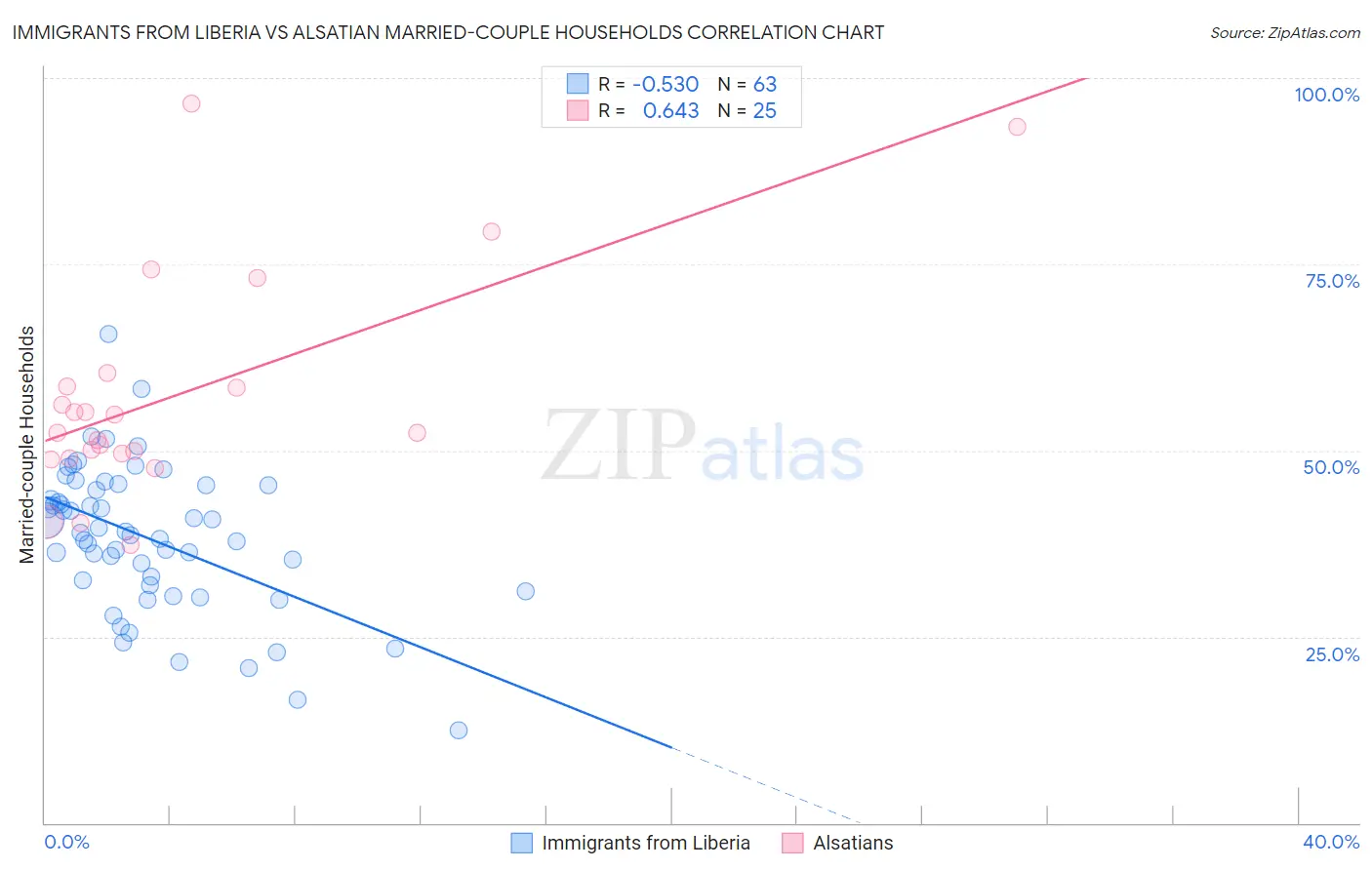 Immigrants from Liberia vs Alsatian Married-couple Households