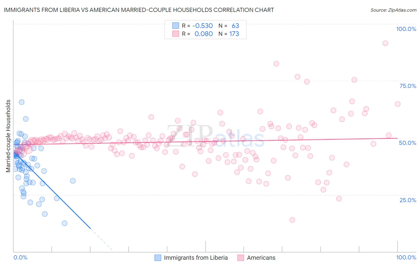 Immigrants from Liberia vs American Married-couple Households