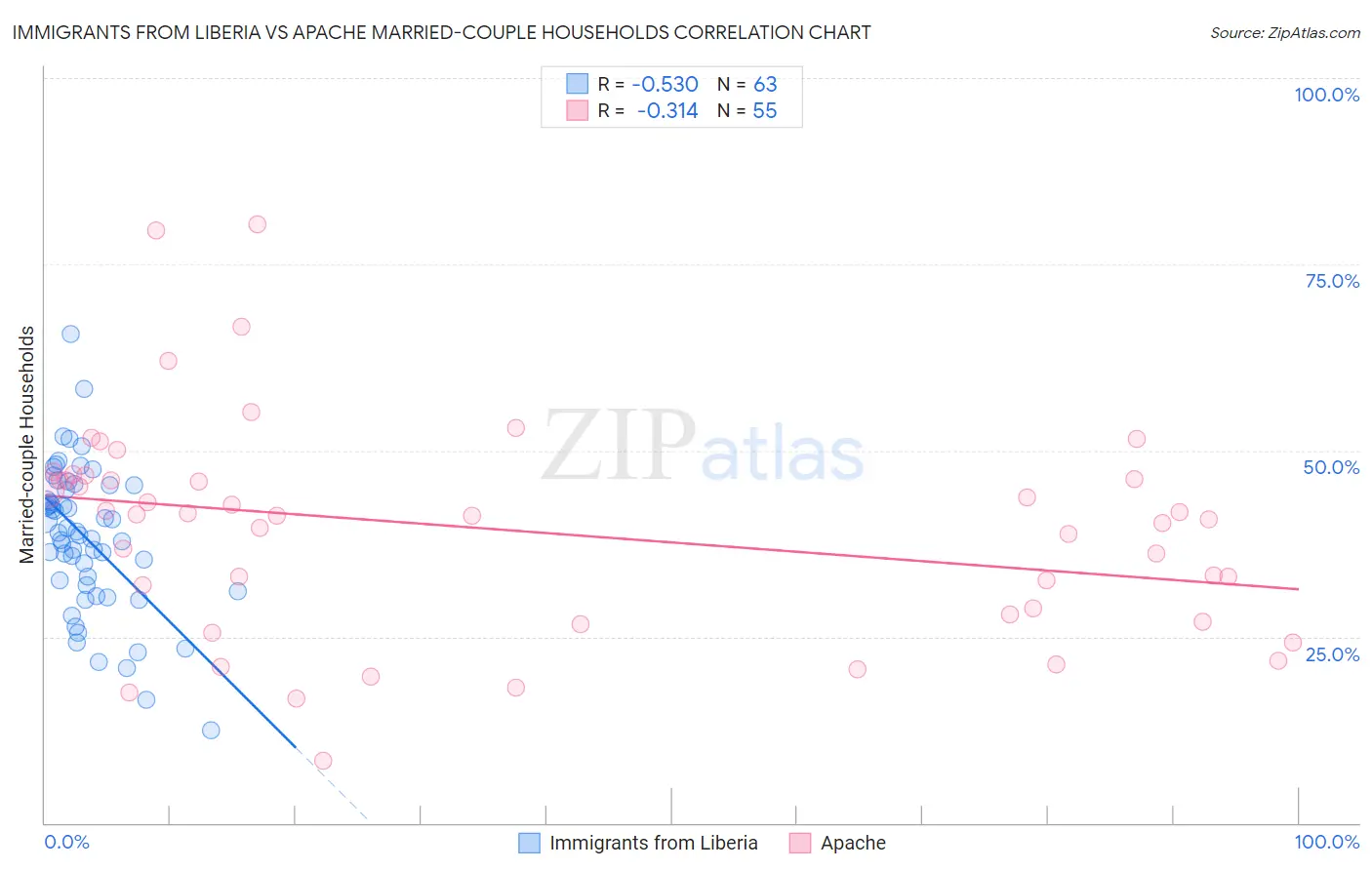 Immigrants from Liberia vs Apache Married-couple Households