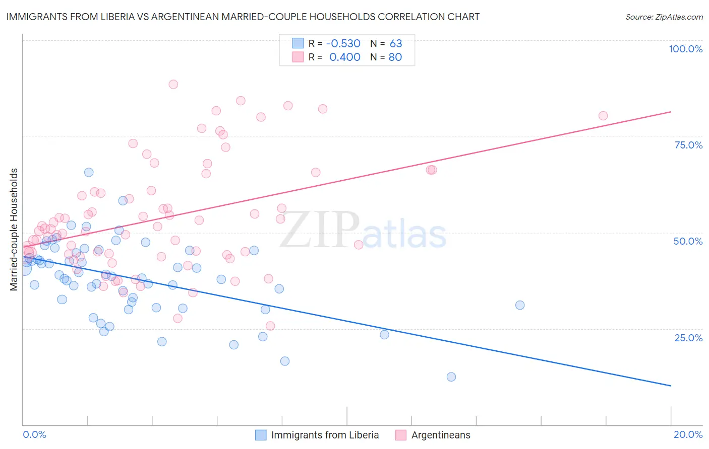 Immigrants from Liberia vs Argentinean Married-couple Households
