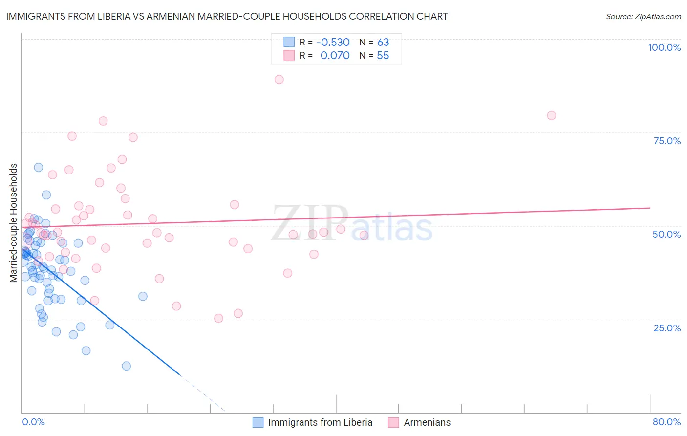 Immigrants from Liberia vs Armenian Married-couple Households