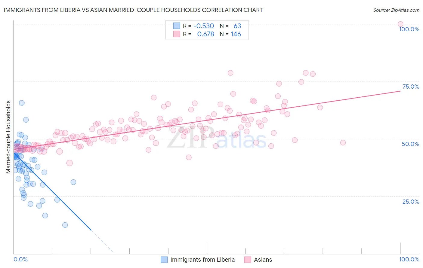 Immigrants from Liberia vs Asian Married-couple Households