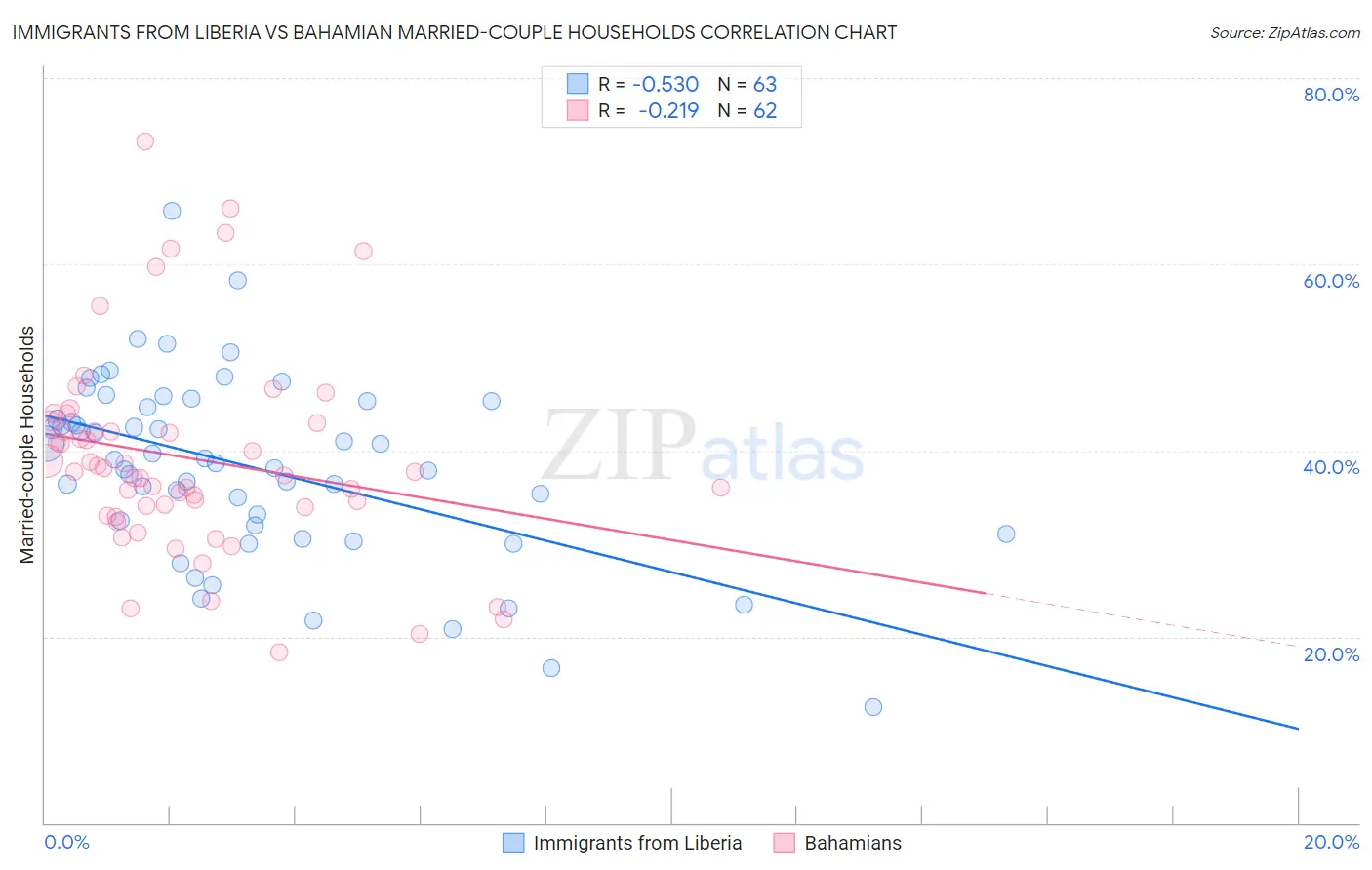 Immigrants from Liberia vs Bahamian Married-couple Households