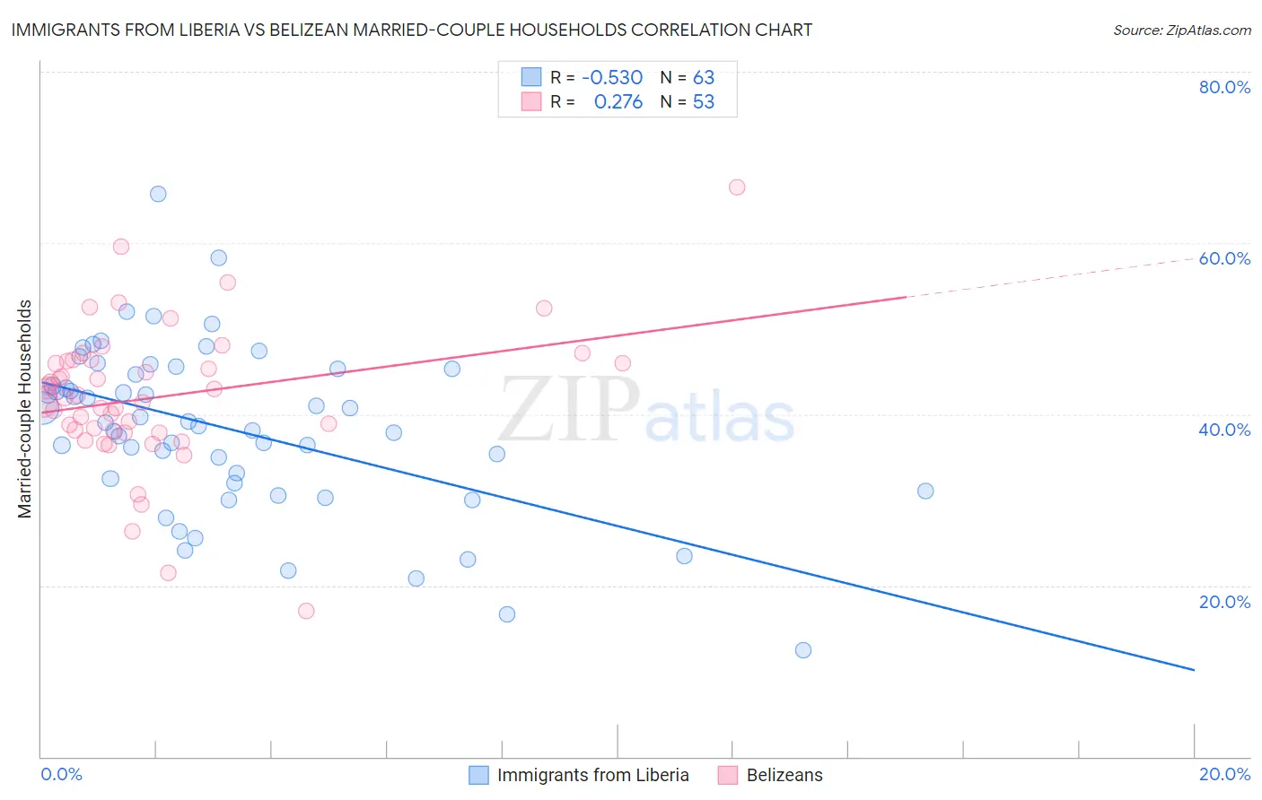 Immigrants from Liberia vs Belizean Married-couple Households