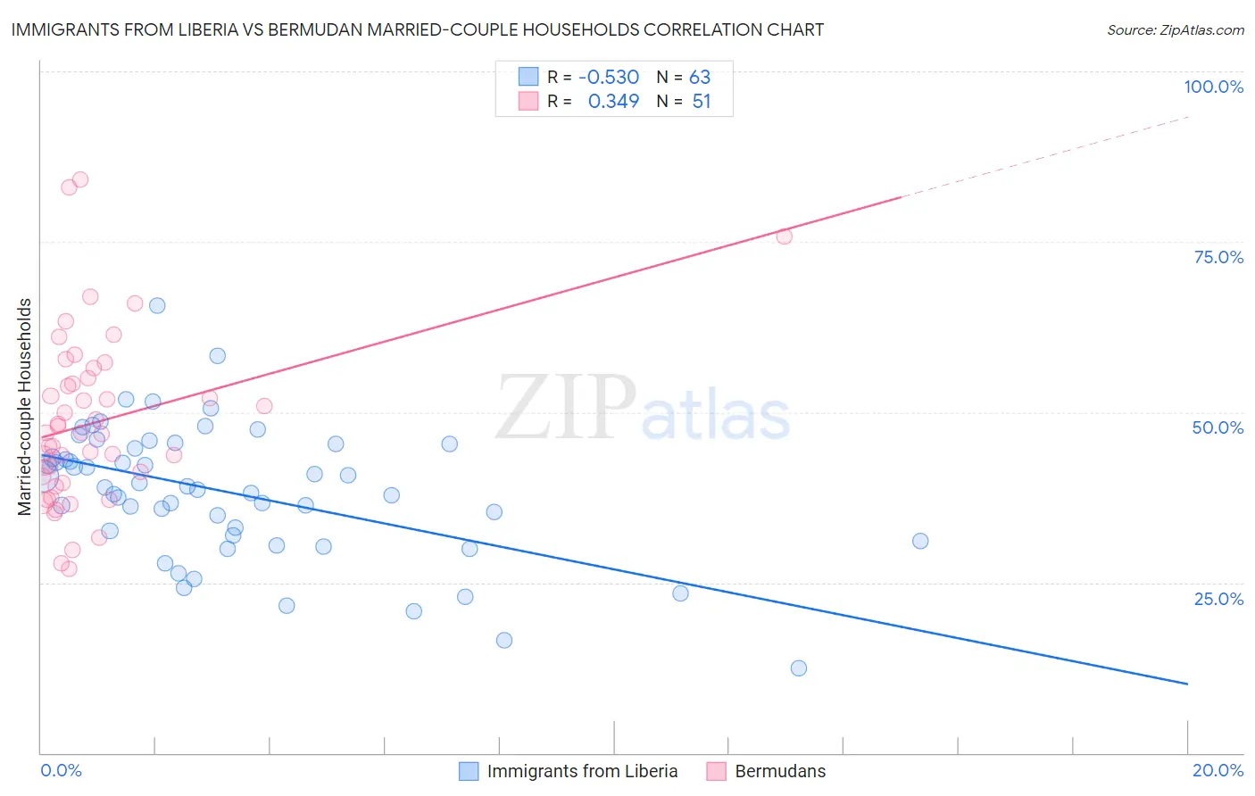 Immigrants from Liberia vs Bermudan Married-couple Households