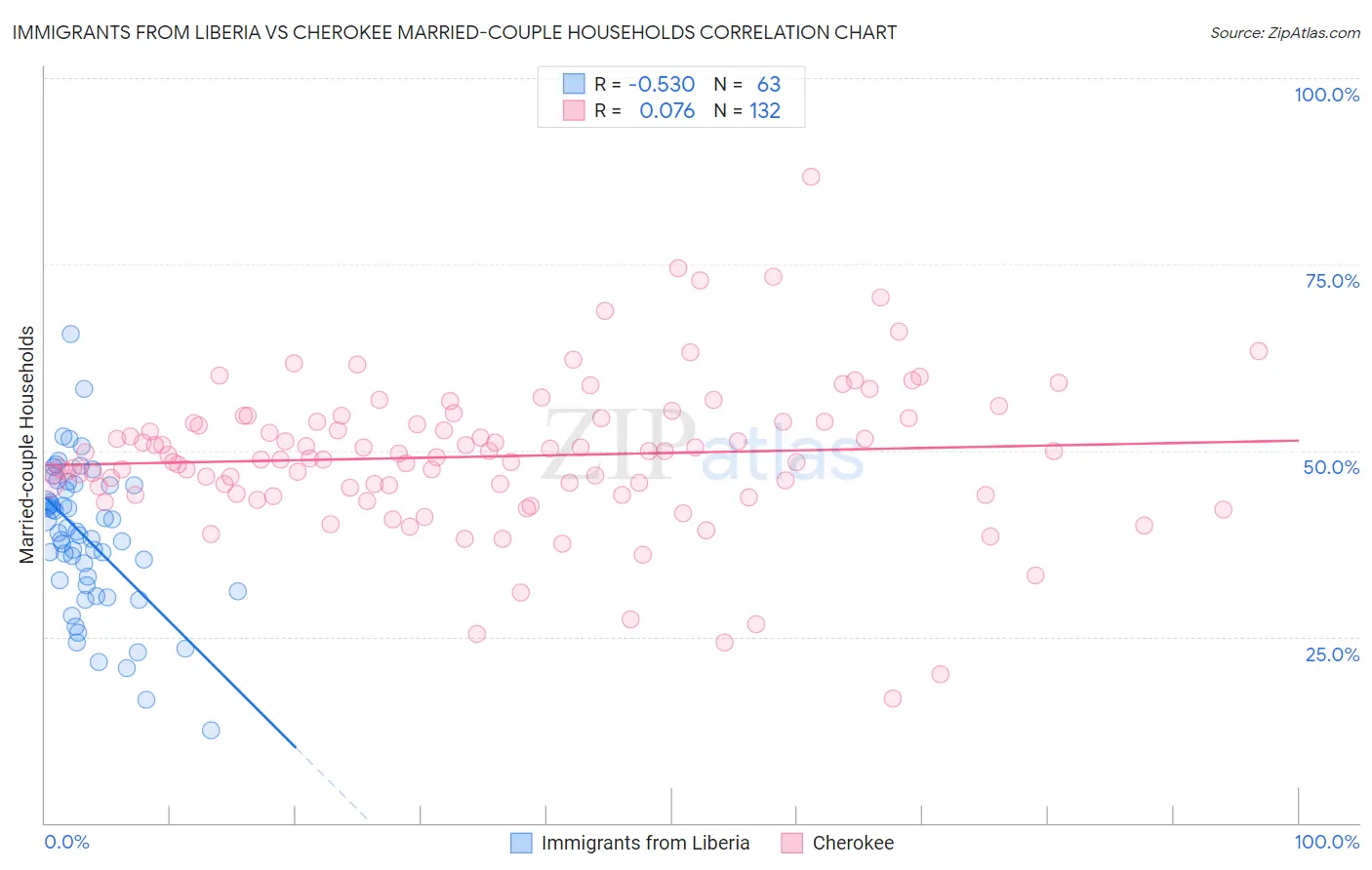 Immigrants from Liberia vs Cherokee Married-couple Households