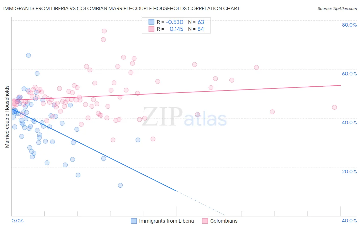 Immigrants from Liberia vs Colombian Married-couple Households