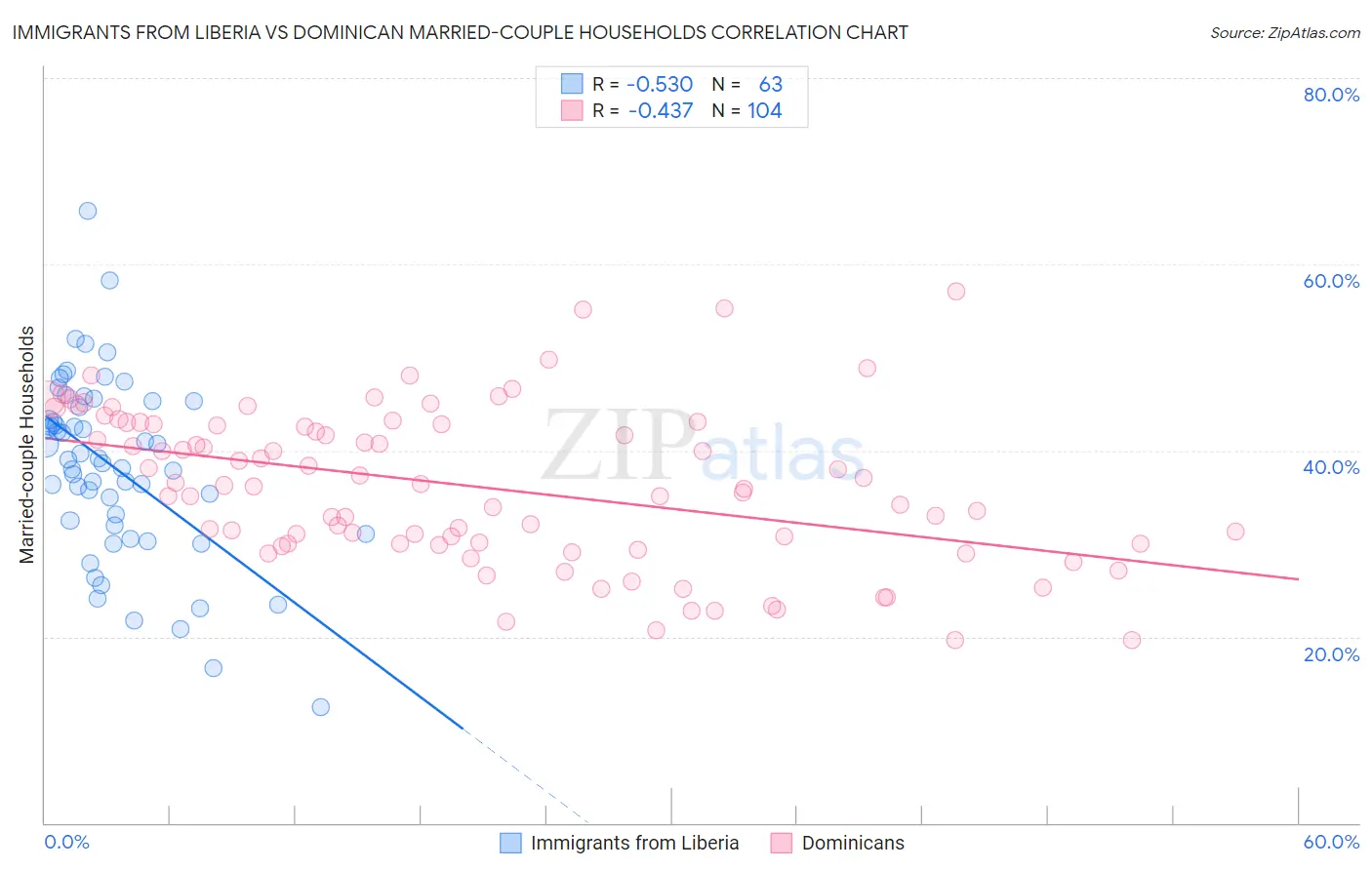 Immigrants from Liberia vs Dominican Married-couple Households