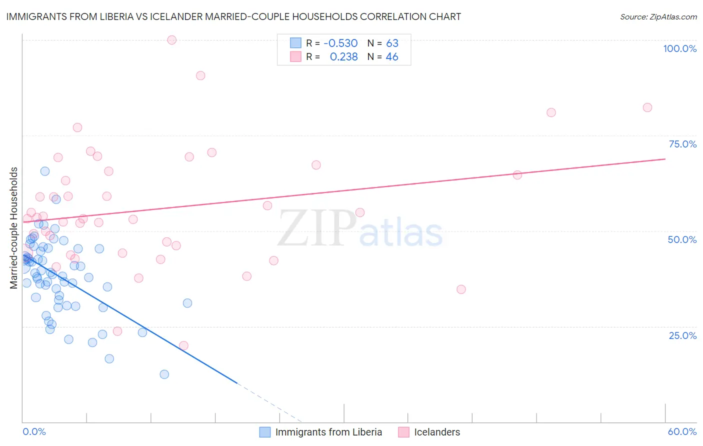 Immigrants from Liberia vs Icelander Married-couple Households