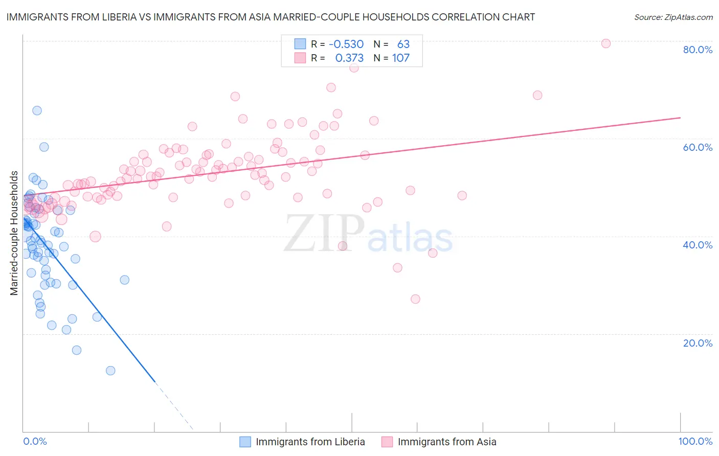 Immigrants from Liberia vs Immigrants from Asia Married-couple Households