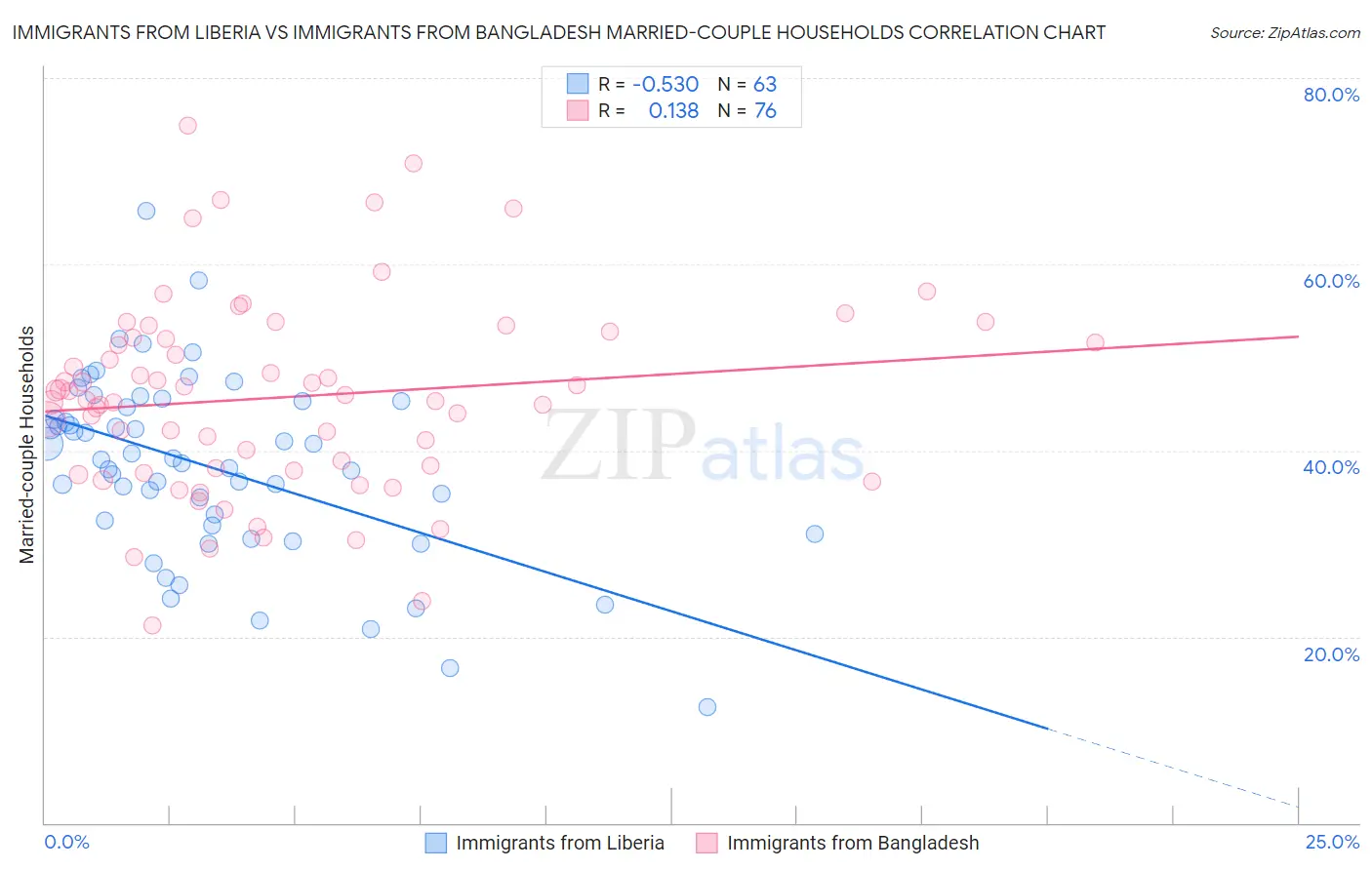 Immigrants from Liberia vs Immigrants from Bangladesh Married-couple Households