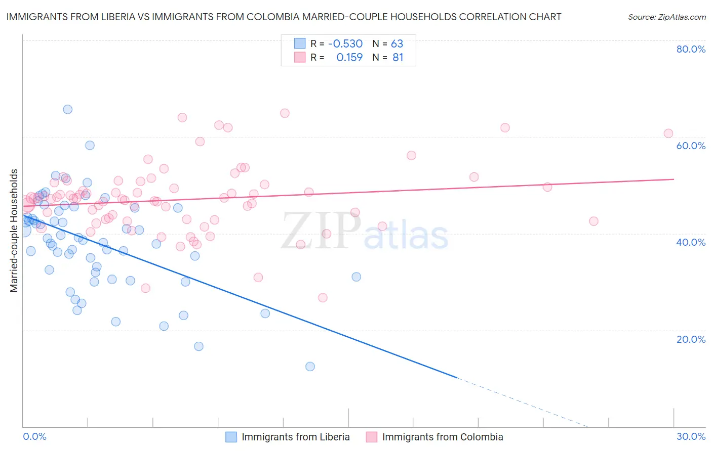 Immigrants from Liberia vs Immigrants from Colombia Married-couple Households