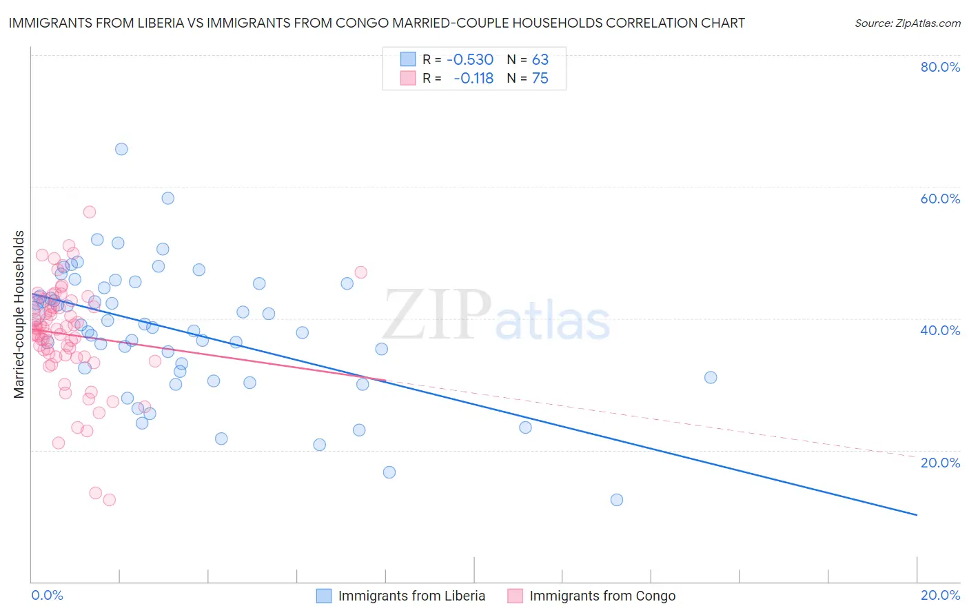 Immigrants from Liberia vs Immigrants from Congo Married-couple Households