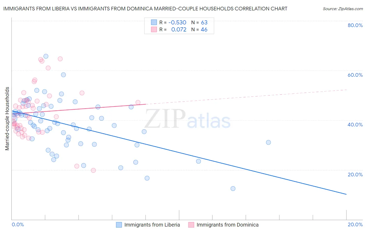 Immigrants from Liberia vs Immigrants from Dominica Married-couple Households