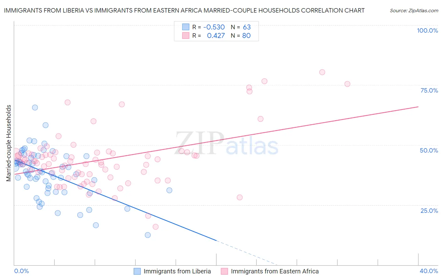 Immigrants from Liberia vs Immigrants from Eastern Africa Married-couple Households