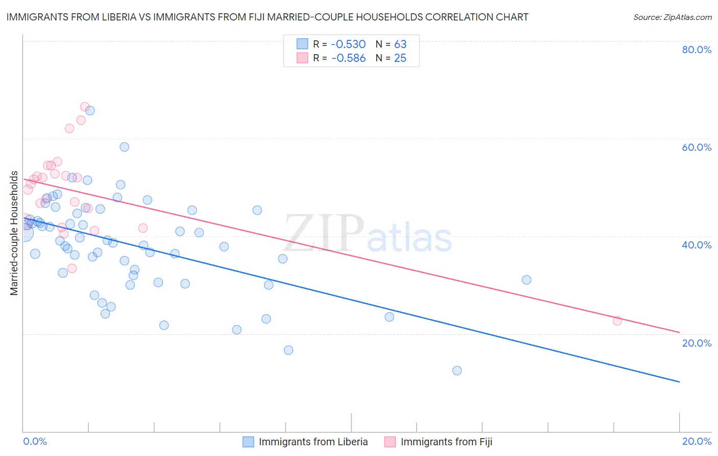 Immigrants from Liberia vs Immigrants from Fiji Married-couple Households