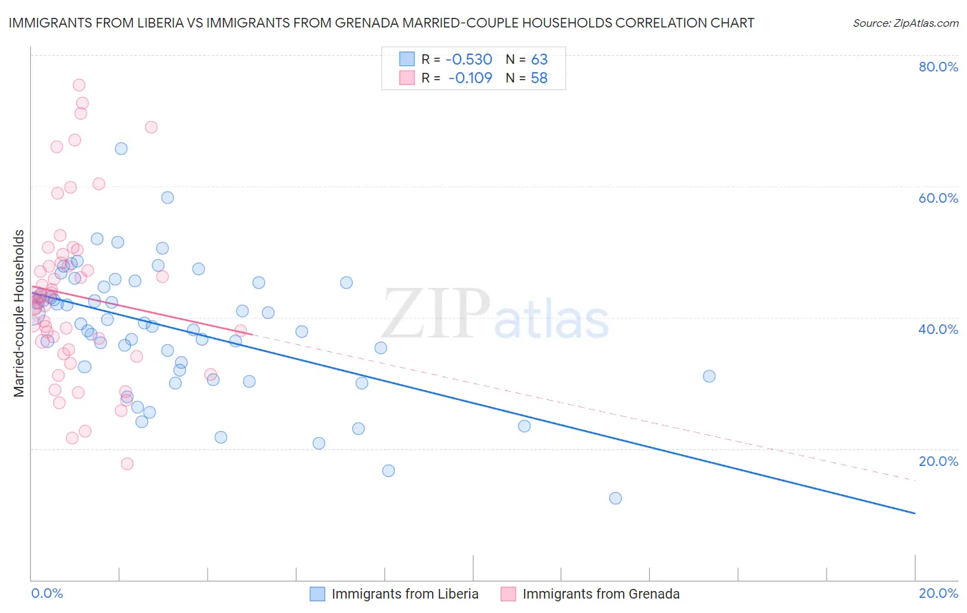 Immigrants from Liberia vs Immigrants from Grenada Married-couple Households