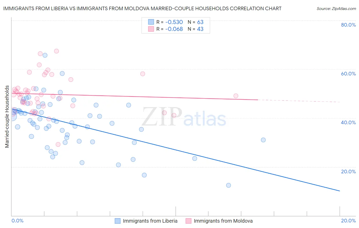 Immigrants from Liberia vs Immigrants from Moldova Married-couple Households