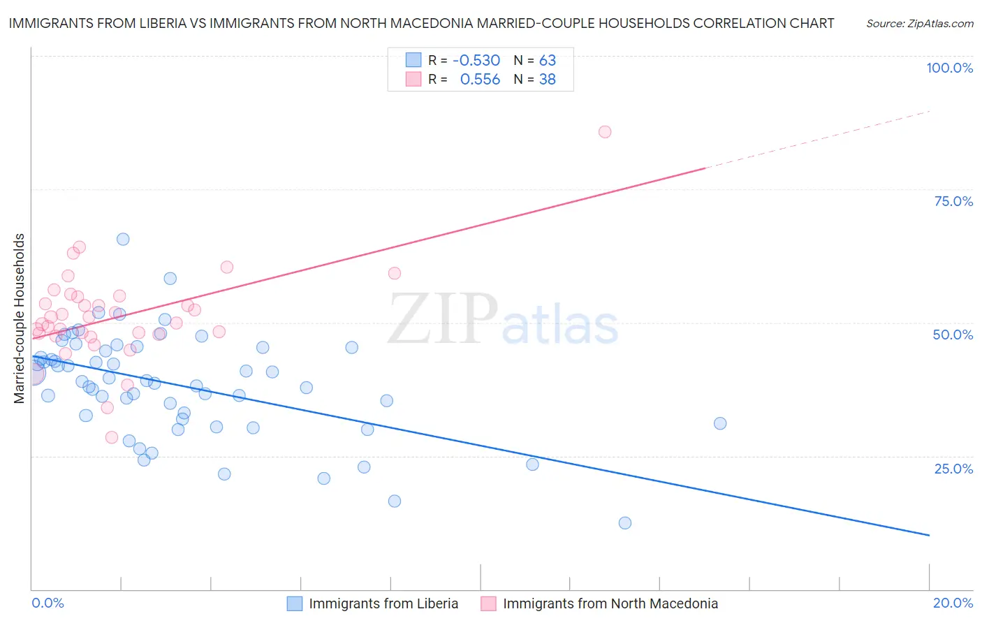 Immigrants from Liberia vs Immigrants from North Macedonia Married-couple Households