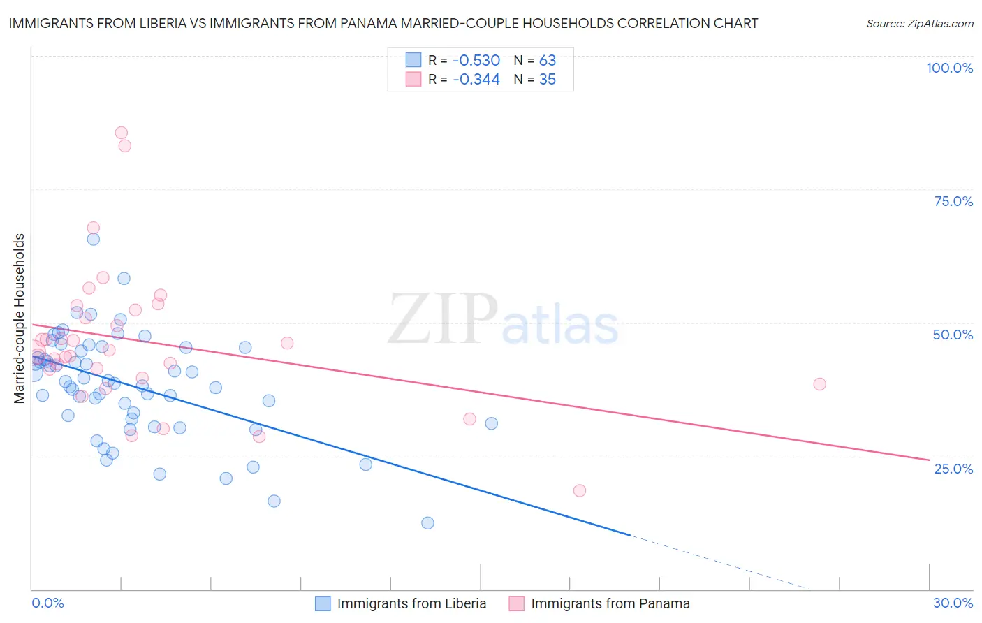 Immigrants from Liberia vs Immigrants from Panama Married-couple Households