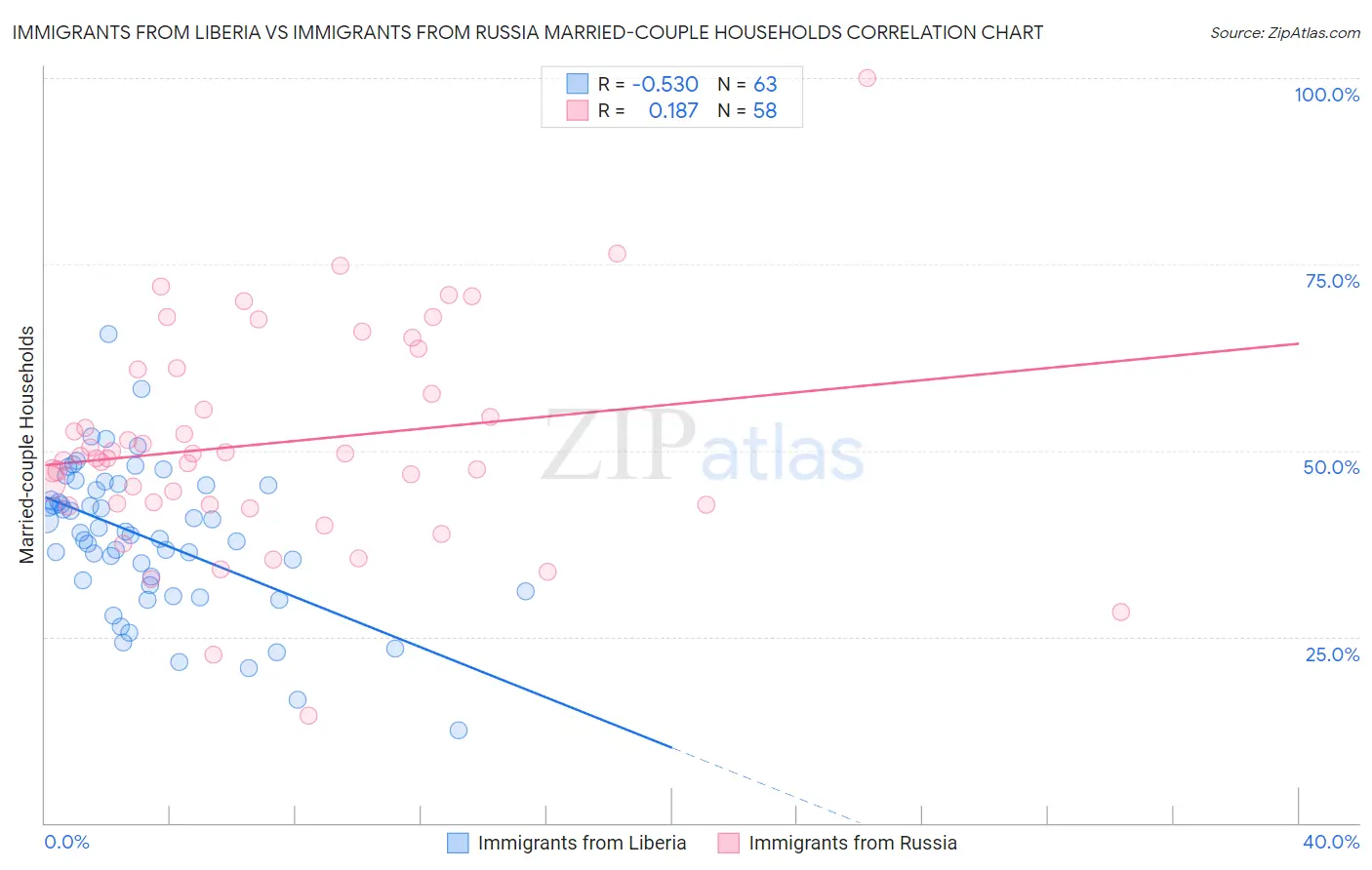 Immigrants from Liberia vs Immigrants from Russia Married-couple Households