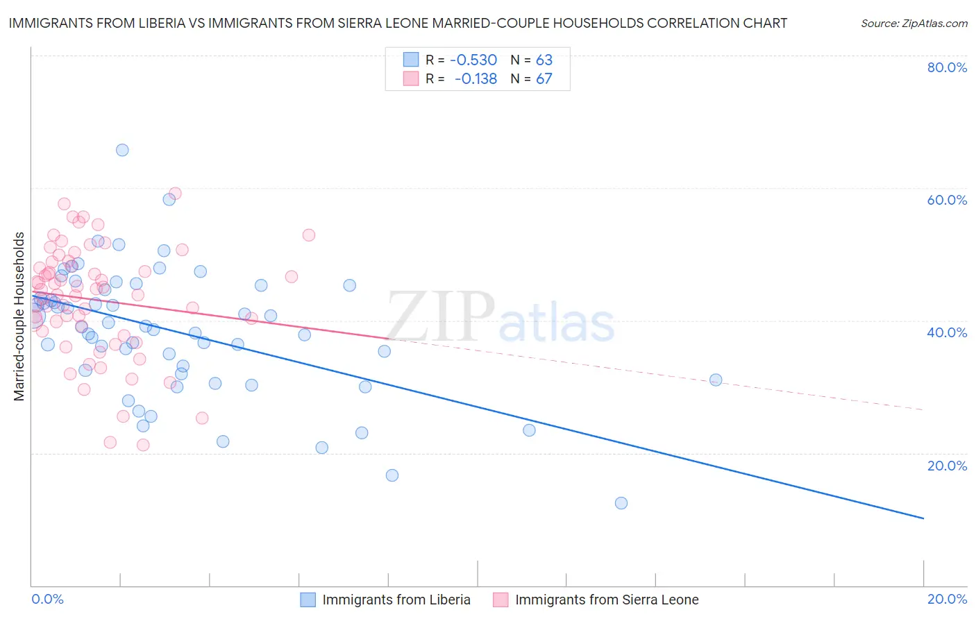 Immigrants from Liberia vs Immigrants from Sierra Leone Married-couple Households