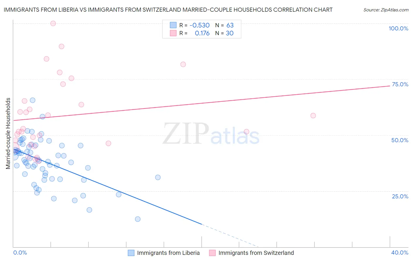 Immigrants from Liberia vs Immigrants from Switzerland Married-couple Households