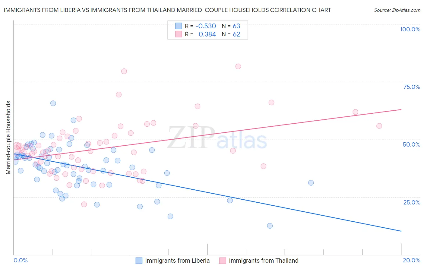 Immigrants from Liberia vs Immigrants from Thailand Married-couple Households