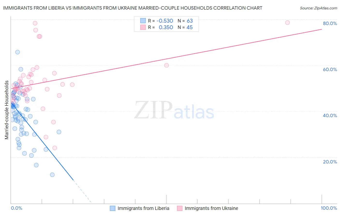 Immigrants from Liberia vs Immigrants from Ukraine Married-couple Households