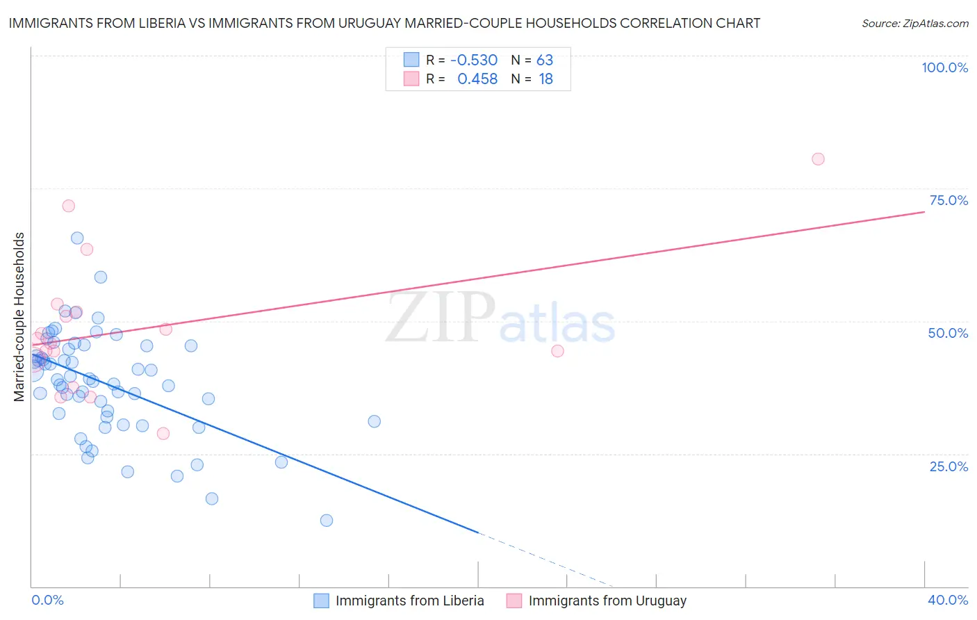 Immigrants from Liberia vs Immigrants from Uruguay Married-couple Households