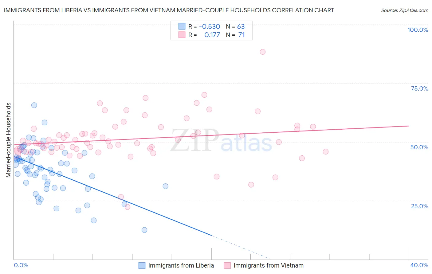 Immigrants from Liberia vs Immigrants from Vietnam Married-couple Households