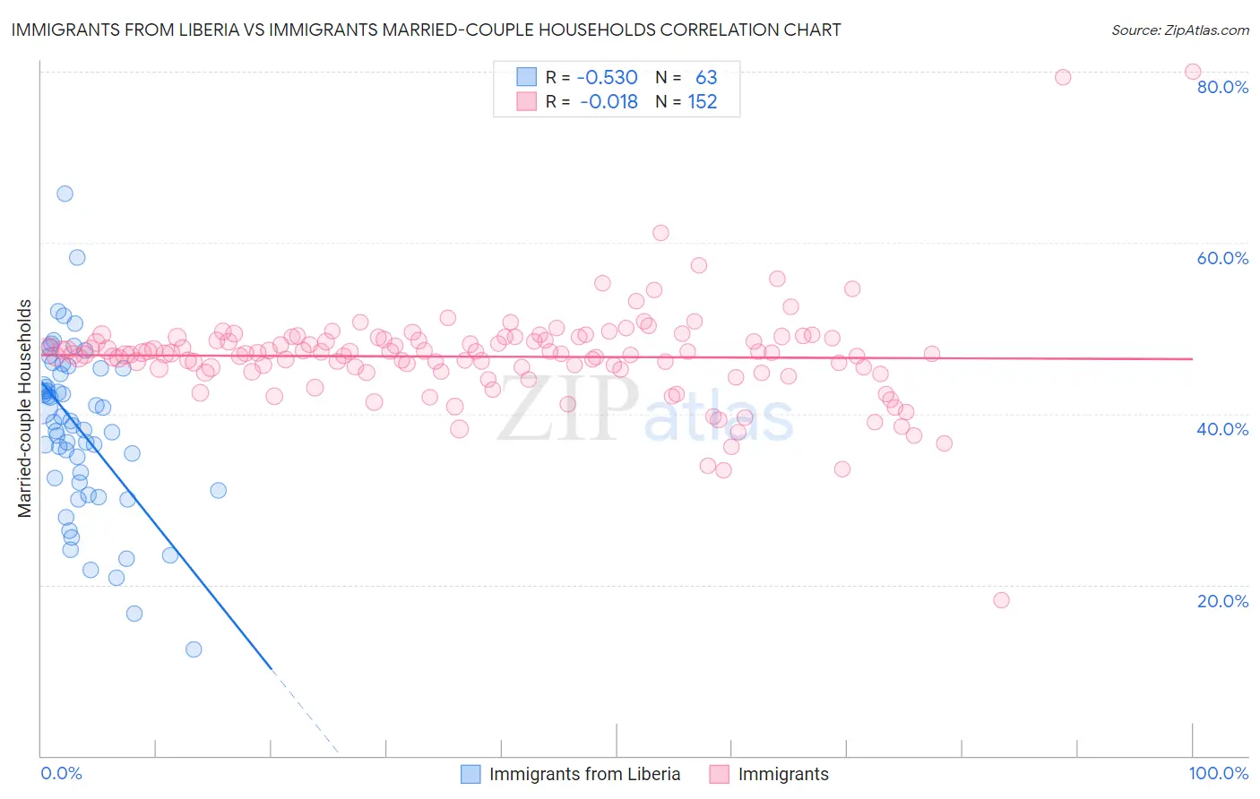 Immigrants from Liberia vs Immigrants Married-couple Households