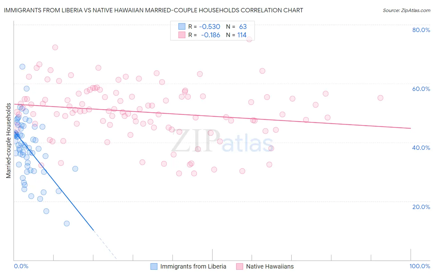 Immigrants from Liberia vs Native Hawaiian Married-couple Households