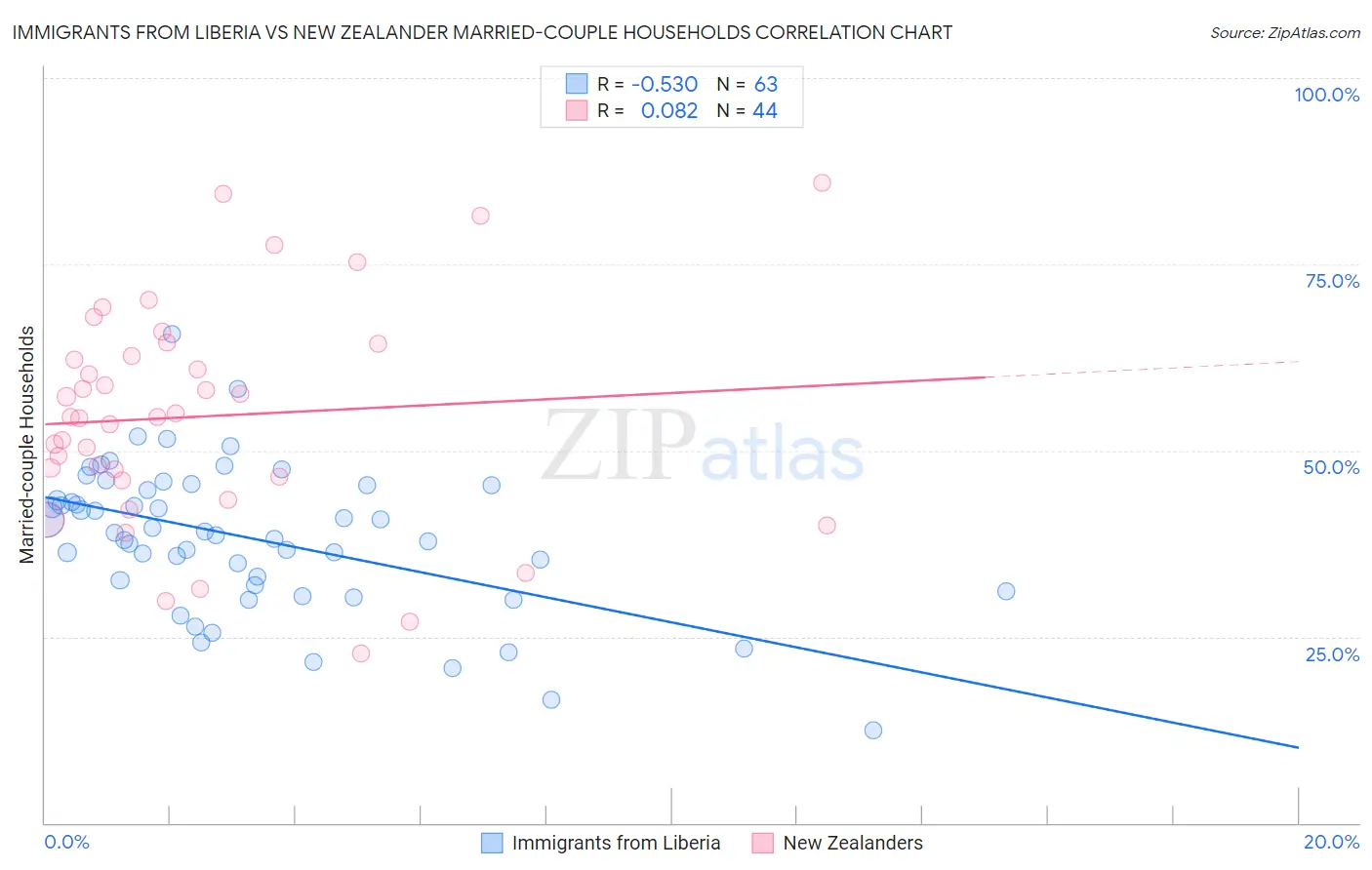 Immigrants from Liberia vs New Zealander Married-couple Households