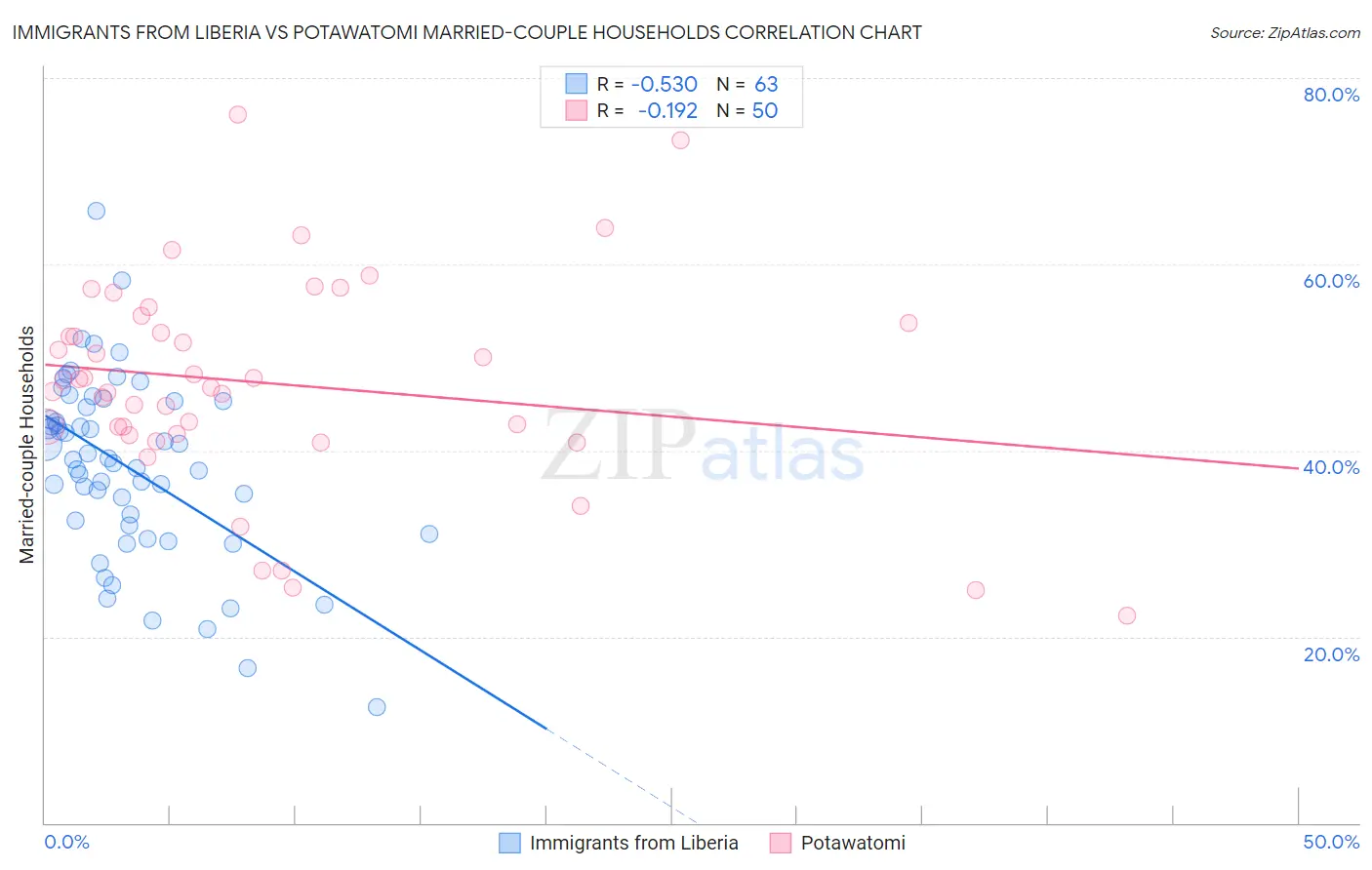 Immigrants from Liberia vs Potawatomi Married-couple Households