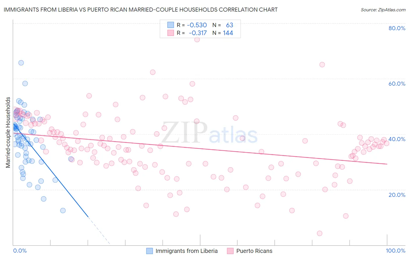 Immigrants from Liberia vs Puerto Rican Married-couple Households