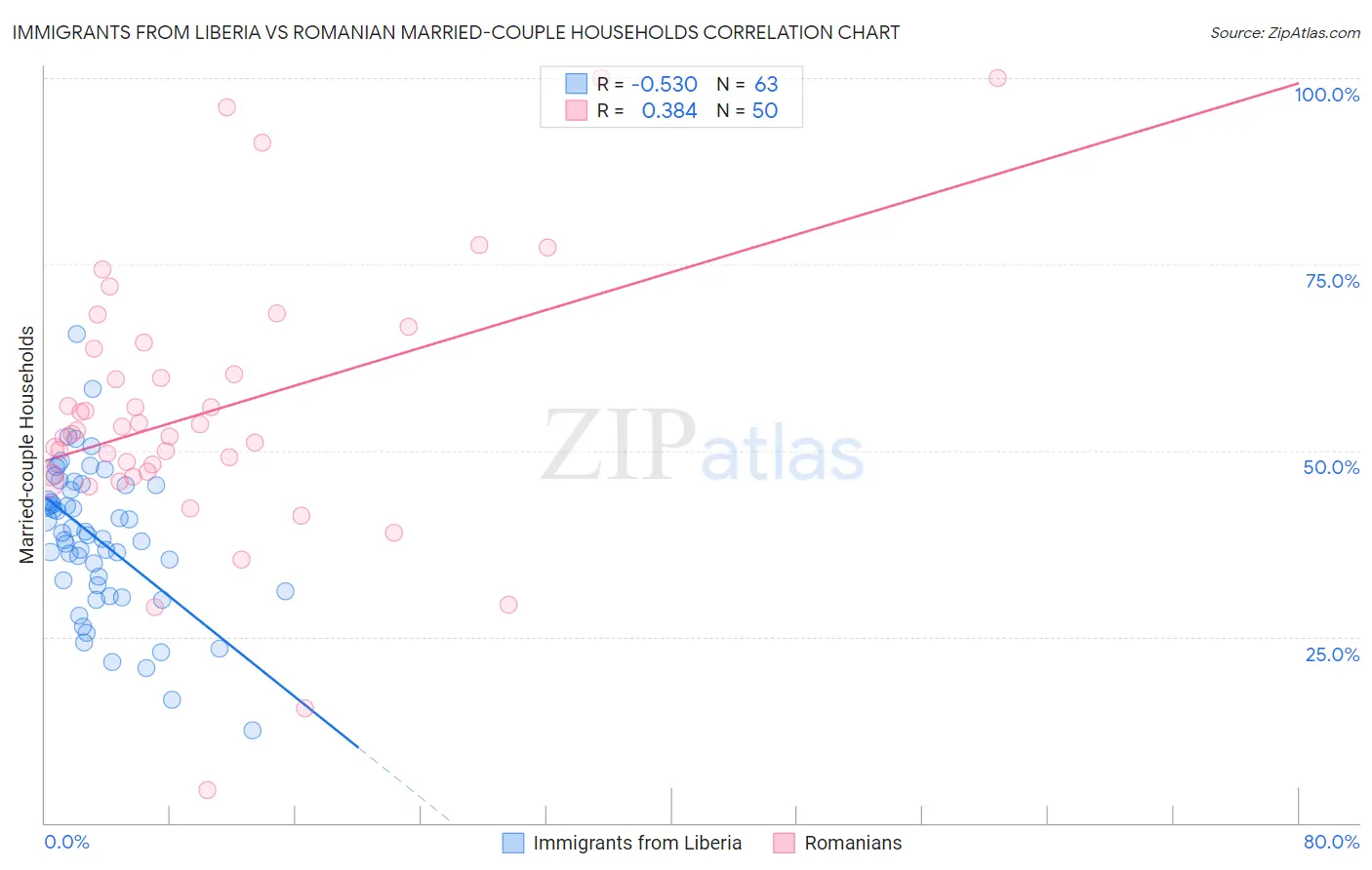 Immigrants from Liberia vs Romanian Married-couple Households