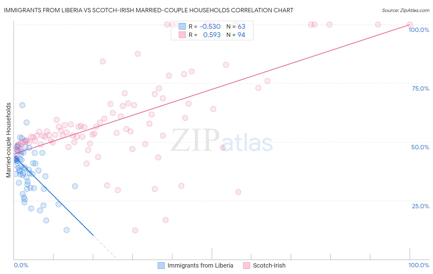 Immigrants from Liberia vs Scotch-Irish Married-couple Households