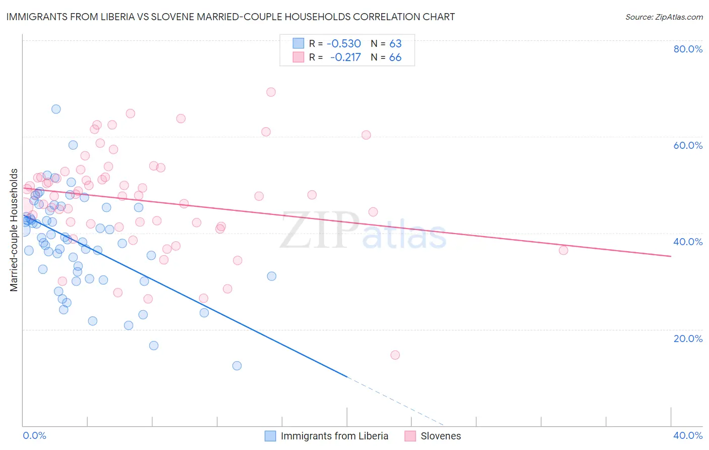 Immigrants from Liberia vs Slovene Married-couple Households