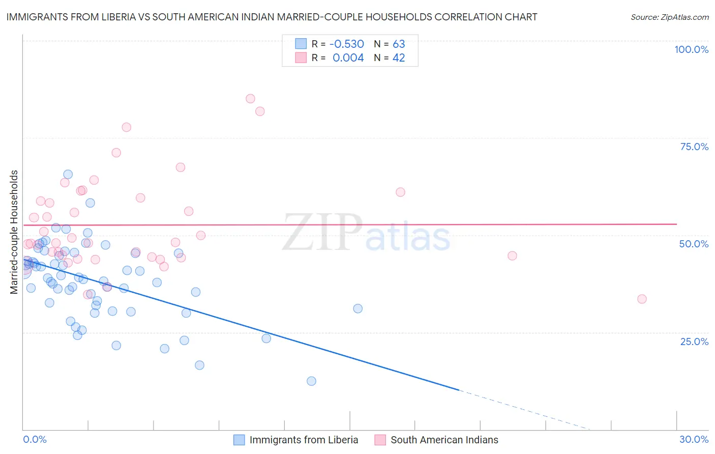 Immigrants from Liberia vs South American Indian Married-couple Households