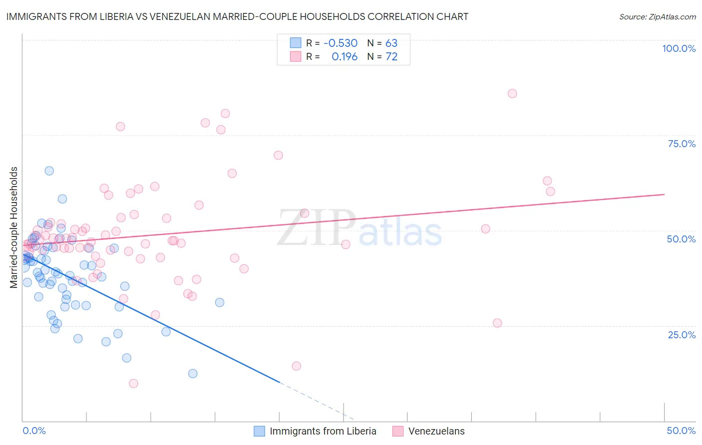 Immigrants from Liberia vs Venezuelan Married-couple Households