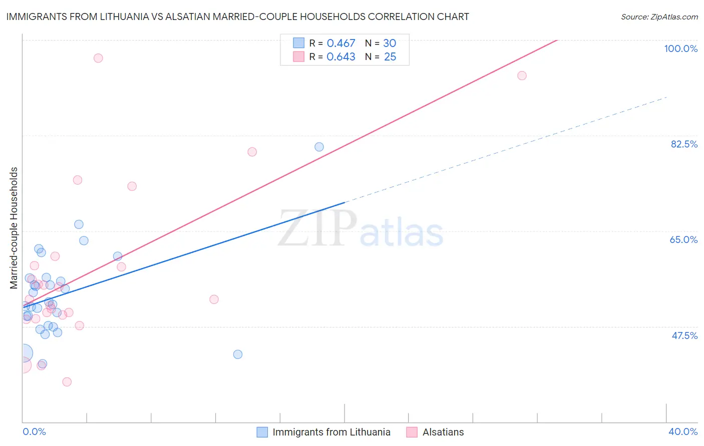 Immigrants from Lithuania vs Alsatian Married-couple Households