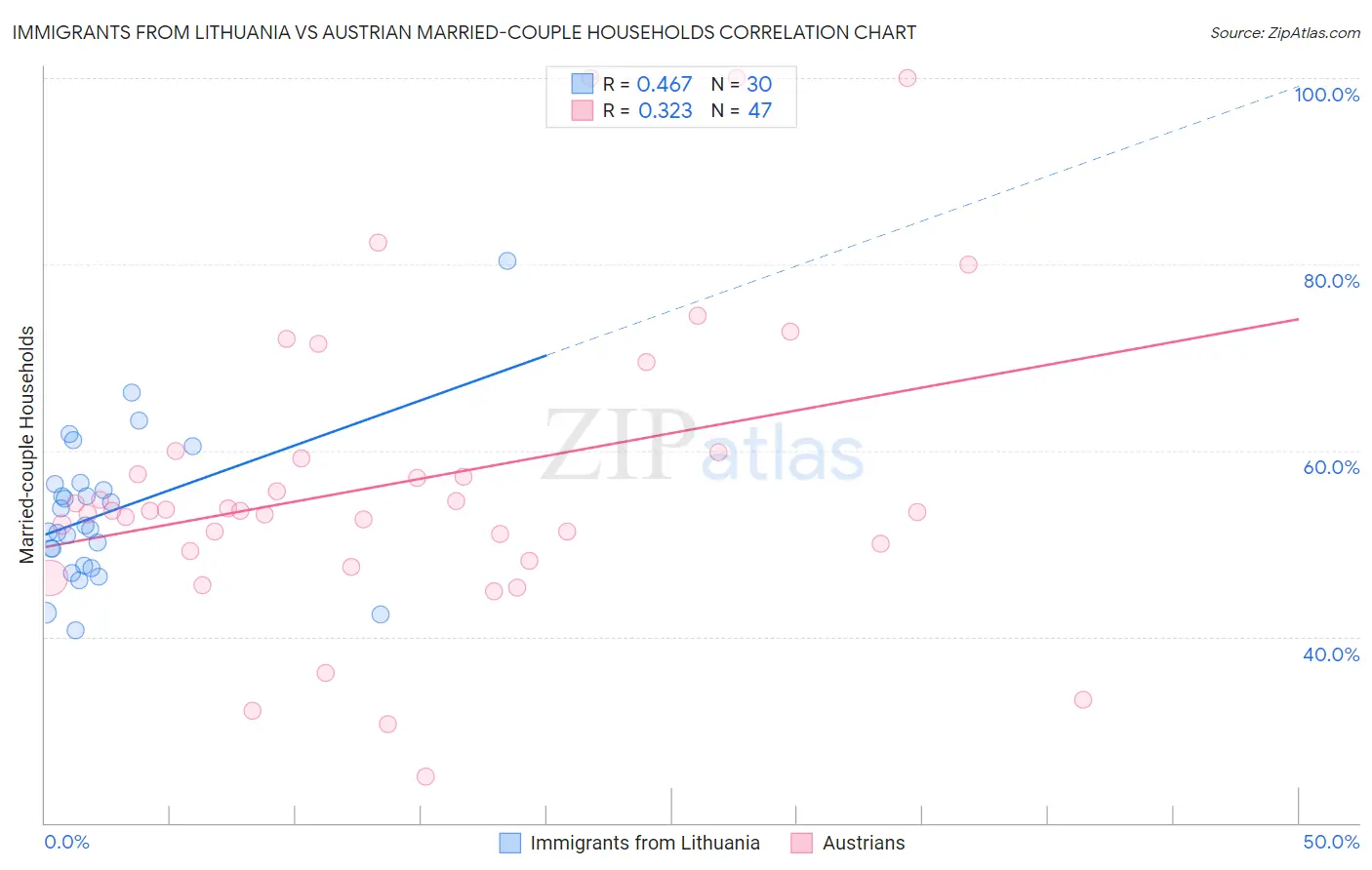 Immigrants from Lithuania vs Austrian Married-couple Households